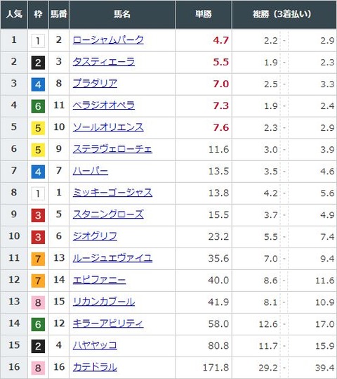 【競馬】大阪杯の前日発売が終了　ローシャムパークが単勝4.7倍で1番人気も大混戦模様