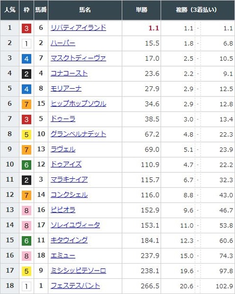 【競馬】秋華賞の前日発売が終了　リバティアイランドが単勝1.1倍で圧倒的1番人気に