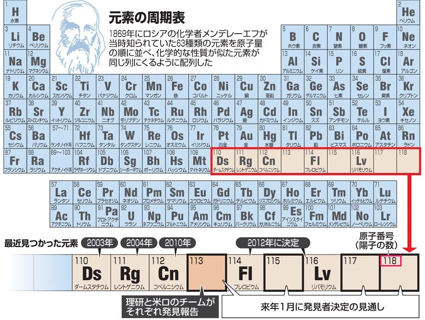 原子番号 113 の元素 2 ガロアに会いたくて 原子番号 113 の元素 2 ガロアに会いたくて