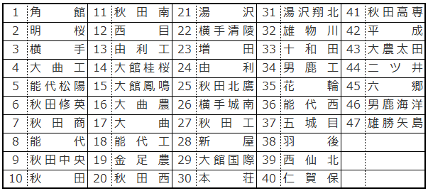 備忘録 熱球通信 特定非営利活動法人秋田県野球フォーラム 試合勝敗に基づくランキングアルゴリズム 全国高校野球ランキング 秋田県 備忘録 熱球通信 特定非営利活動法人秋田県野球フォーラム 試合勝敗に基づくランキングアルゴリズム 全国高校野球ランキング 秋田県