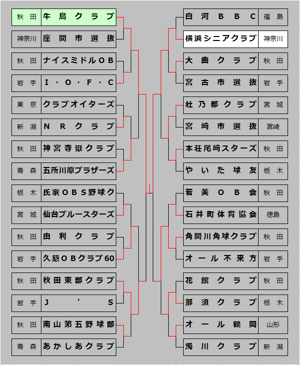 備忘録 熱球通信 特定非営利活動法人秋田県野球フォーラム 2018 平成30年 第2回全国500歳野球大会 32 7 14 大曲 神岡ほか