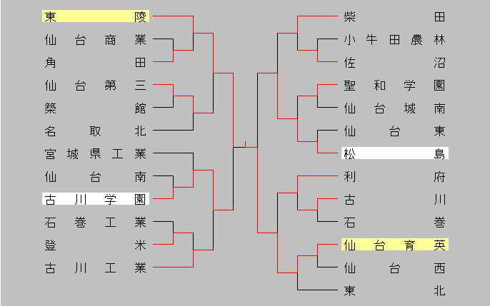 備忘録 熱球通信 特定非営利活動法人秋田県野球フォーラム ２０１４ 平成２６年 第６７回秋季東北地区高校野球宮城県大会 １０ １ 石巻球場ほか