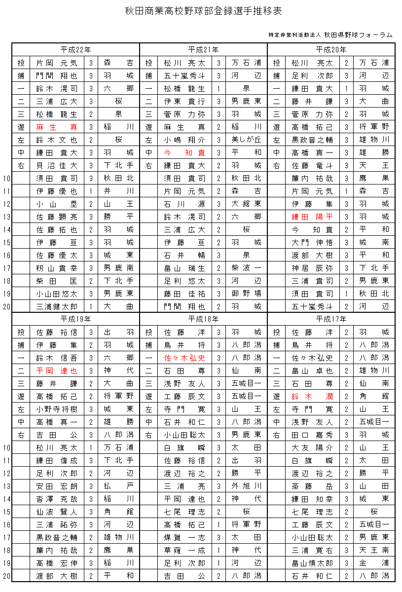 備忘録 熱球通信 特定非営利活動法人秋田県野球フォーラム 秋田市立秋田商業高校野球部夏秋田 県大会ベンチ登録選手推移 5 平成17年 平成22年