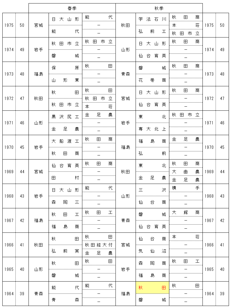 haruakitohoku1976-1987