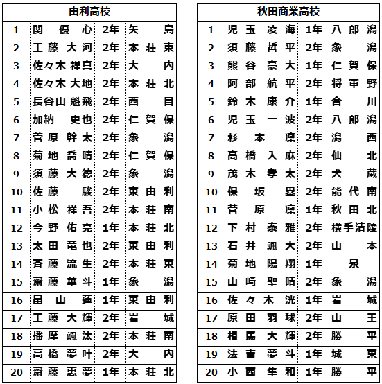 備忘録 熱球通信 特定非営利活動法人秋田県野球フォーラム 2020 令和2年 第72回秋季高等学校野球秋田県大会出場校 由利 秋田商 備忘録 熱球通信 特定非営利活動法人秋田県野球フォーラム 2020 令和2年 第72回秋季高等学校野球秋田県大会出場校 由利 秋田商