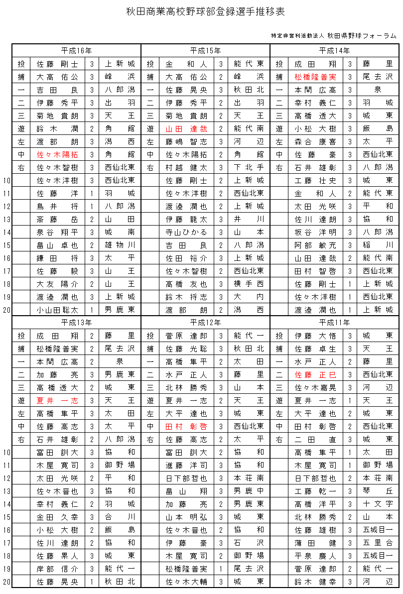 備忘録 熱球通信 特定非営利活動法人秋田県野球フォーラム 秋田市立秋田商業高校野球部夏秋田 県大会ベンチ登録選手推移 ４ 平成11年 平成16年