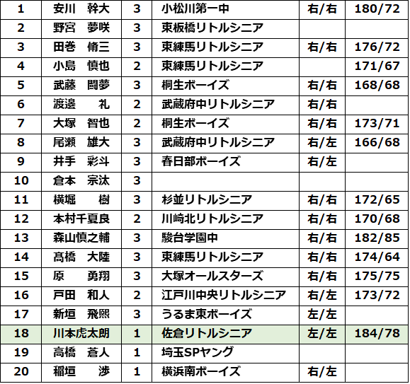 備忘録 熱球通信 特定非営利活動法人秋田県野球フォーラム ２０２１ 令和３年 東京都高校野球春季大会登録選手 帝京高校 川本虎太朗 選手