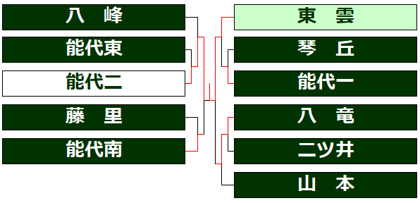 備忘録 熱球通信 特定非営利活動法人秋田県野球フォーラム 2020 令和2年 能代山本中学校 秋季軟式野球大会 9 19 能代 清水岱 備忘録 熱球通信 特定非営利活動法人秋田県野球フォーラム 2020 令和2年 能代山本中学校 秋季軟式野球大会 9 19 能代 清水岱