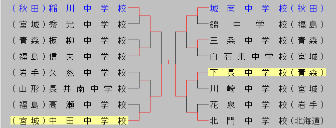 備忘録 熱球通信 特定非営利活動法人秋田県野球フォーラム ２０１５ 平成２７年 第１１回宮城県知事杯中学軟式野球白石大会 １６ ３ ２８
