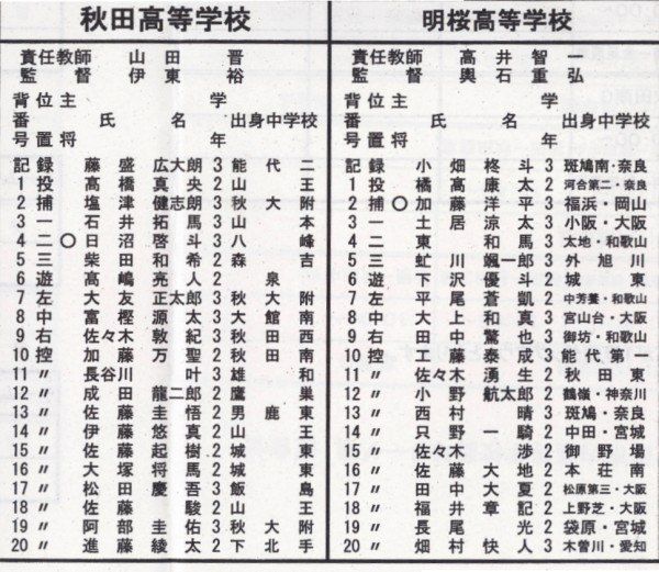 備忘録 熱球通信 特定非営利活動法人秋田県野球フォーラム 2019 平成31年 春季秋田市内高等学校野球リーグ戦登録選手 2 秋田 明桜 備忘録 熱球通信 特定非営利活動法人秋田県野球フォーラム 2019 平成31年 春季秋田市内高等学校野球リーグ戦登録選手 2 秋田 明桜