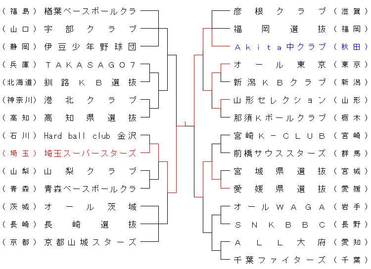 備忘録 熱球通信 特定非営利活動法人秋田県野球フォーラム ｋボール