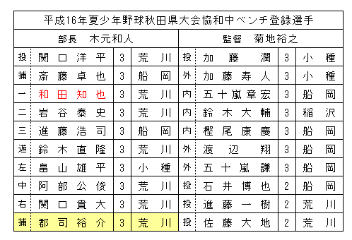 野球 中学生 日本 代表 5401 中学生 野球 日本 代表 メンバー 歴代