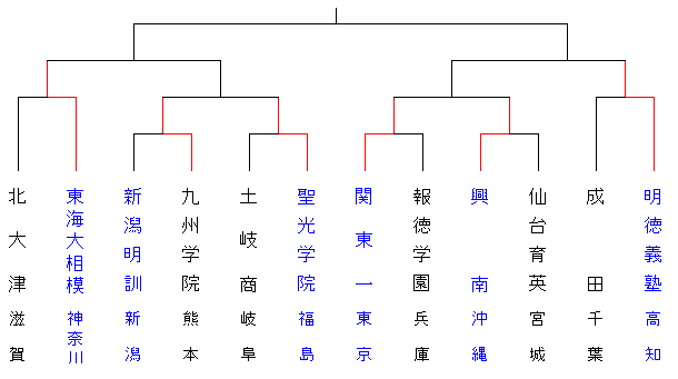 hakokutaikousiki