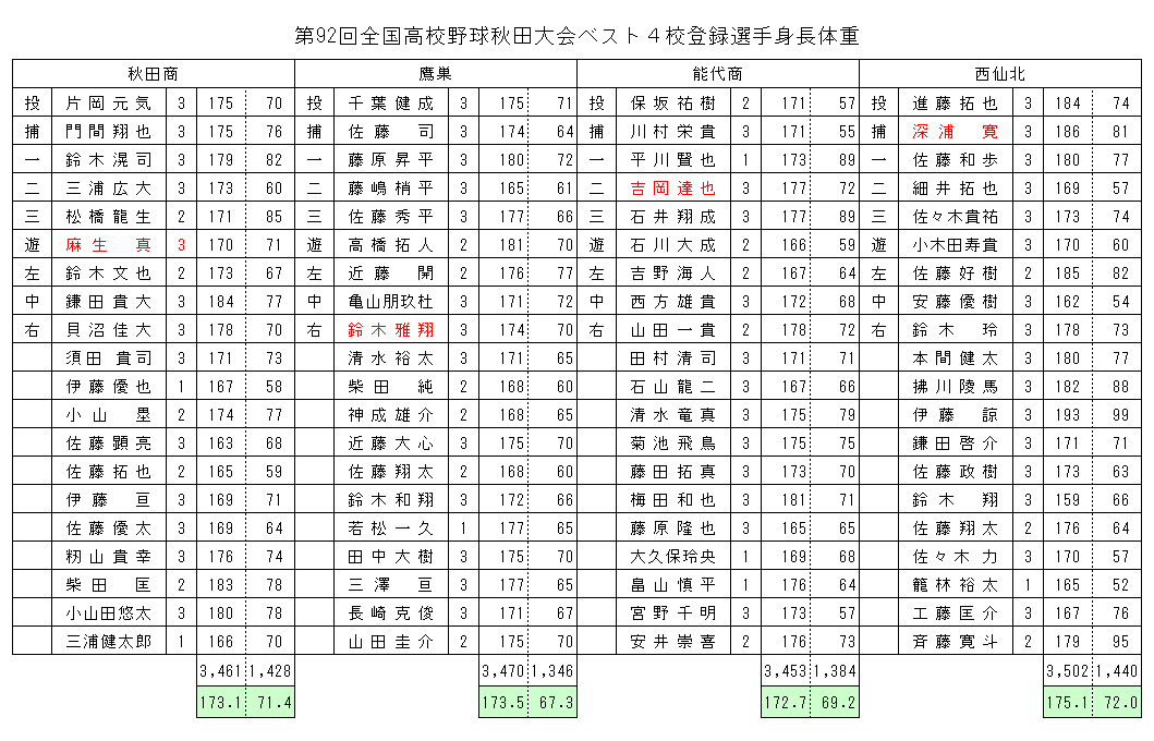 備忘録 熱球通信 特定非営利活動法人秋田県野球フォーラム 第９２回全国高校野球秋田県大会 ベスト４校登録選手身長体重平均値