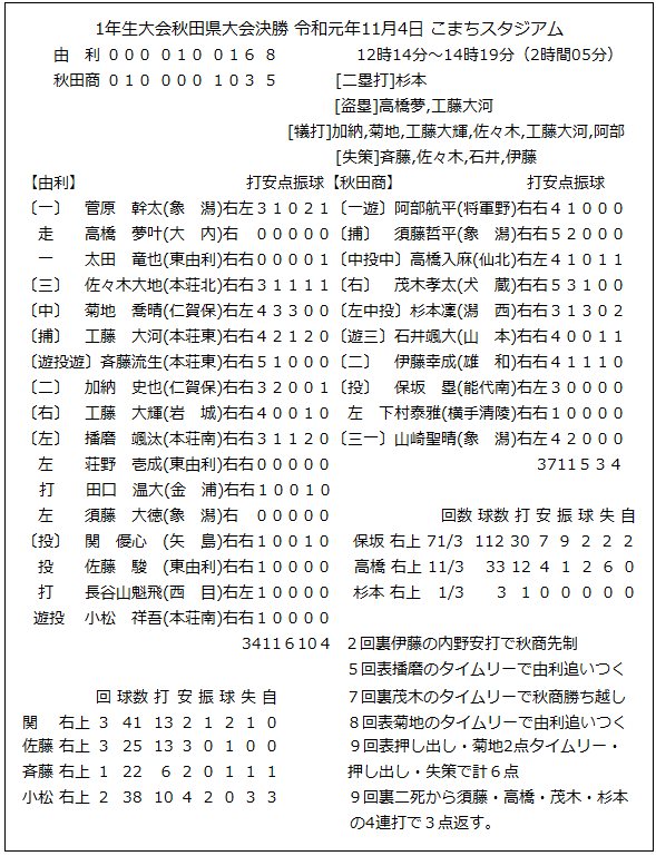 備忘録 熱球通信 特定非営利活動法人秋田県野球フォーラム 高野連強化事業 2019 令和元年 秋田 県高校野球1年生大会 11 2 こまち 備忘録 熱球通信 特定非営利活動法人秋田県野球フォーラム 高野連強化事業 2019 令和元年 秋田 県高校野球1年生大会 11 2 こまち