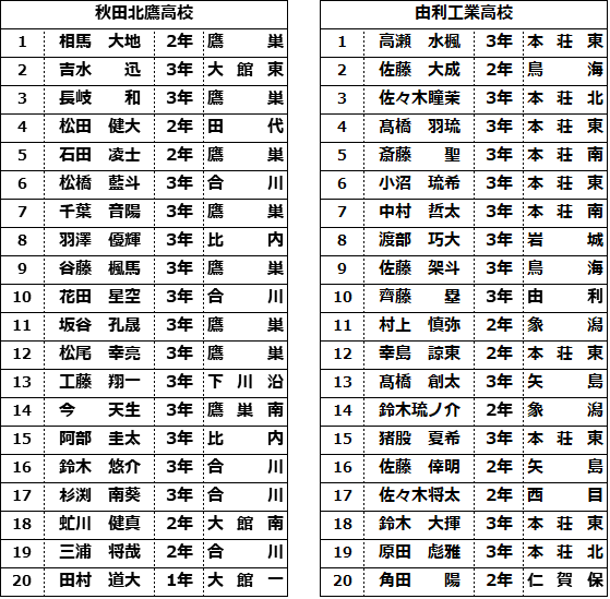 備忘録 熱球通信 特定非営利活動法人秋田県野球フォーラム ２０２１ 令和３年度 第６９回春季東北地区高校野球県大会 秋田北鷹 由利工