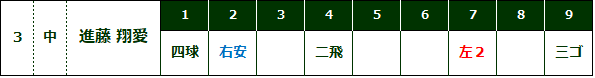42