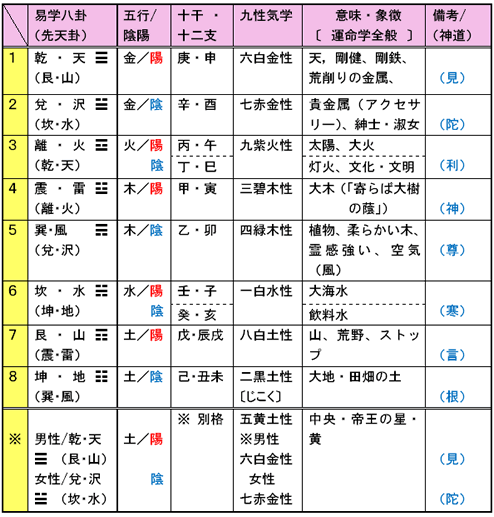 運命学関連概念一覧