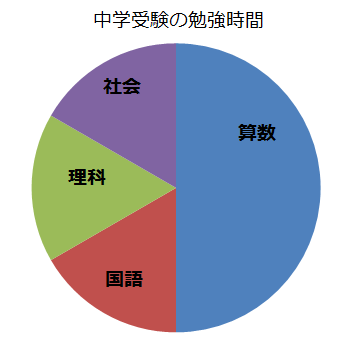 中学受験は算数ができないと勝てない 楽しい中学受験算数