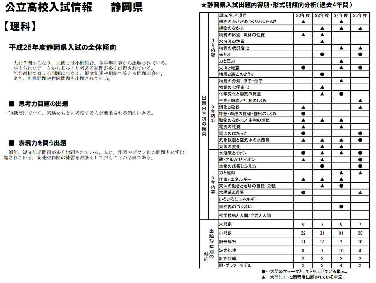 26年度 静岡県公立高校入試情報 静岡県公立高校入試出題傾向チェック O 個別指導塾ワイズクラブのブログ