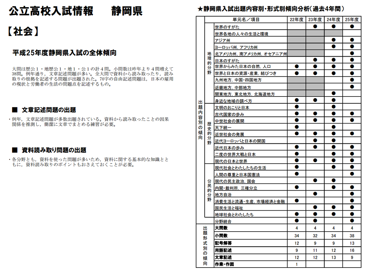 26年度 静岡県公立高校入試情報 静岡県公立高校入試出題傾向チェック O 個別指導塾ワイズクラブのブログ