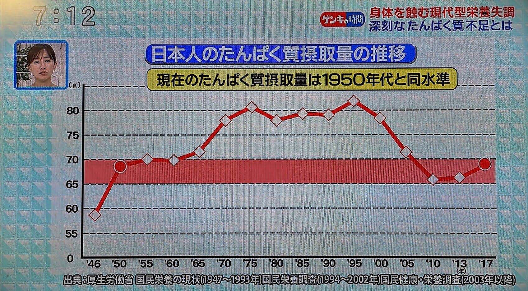ここ10年のタンパク質摂取量は1950年代と同レベル きまじめチキン日記 ここ10年のタンパク質摂取量は1950年代と同レベル きまじめチキン日記