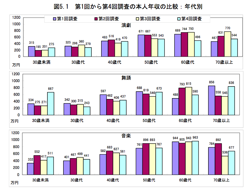 芸術家の平均年収は300 400万円 Uenote ウエノート 芸術家の平均年収は300 400万円 Uenote ウエノート