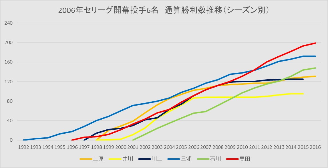 黒田は0勝へ 06年セリーグ開幕投手6名の通算勝利数推移 ぐらふくん