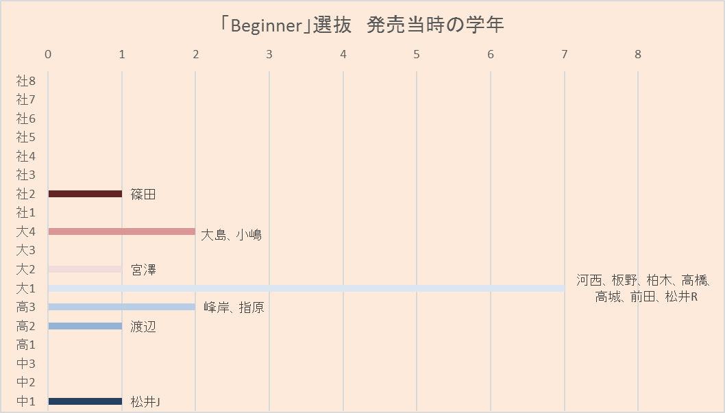 4月から何年生 Akb48最新選抜の学年構成グラフ 初ミリオン時との比較も ぐらふくん