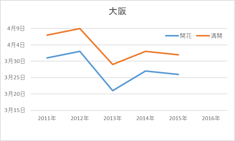 桜の満開はいつ 東京 大阪の開花日 満開日をグラフにしてみた ぐらふくん 桜の満開はいつ 東京 大阪の開花日 満開日をグラフにしてみた ぐらふくん