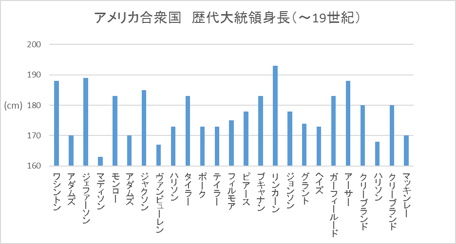 大統領選も左右 アメリカ歴代大統領身長グラフ ぐらふくん