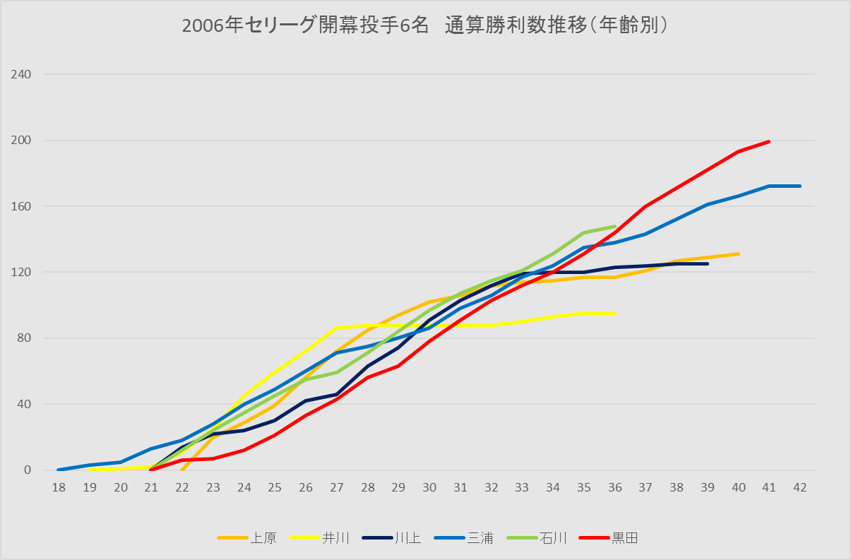 黒田は0勝へ 06年セリーグ開幕投手6名の通算勝利数推移 ぐらふくん