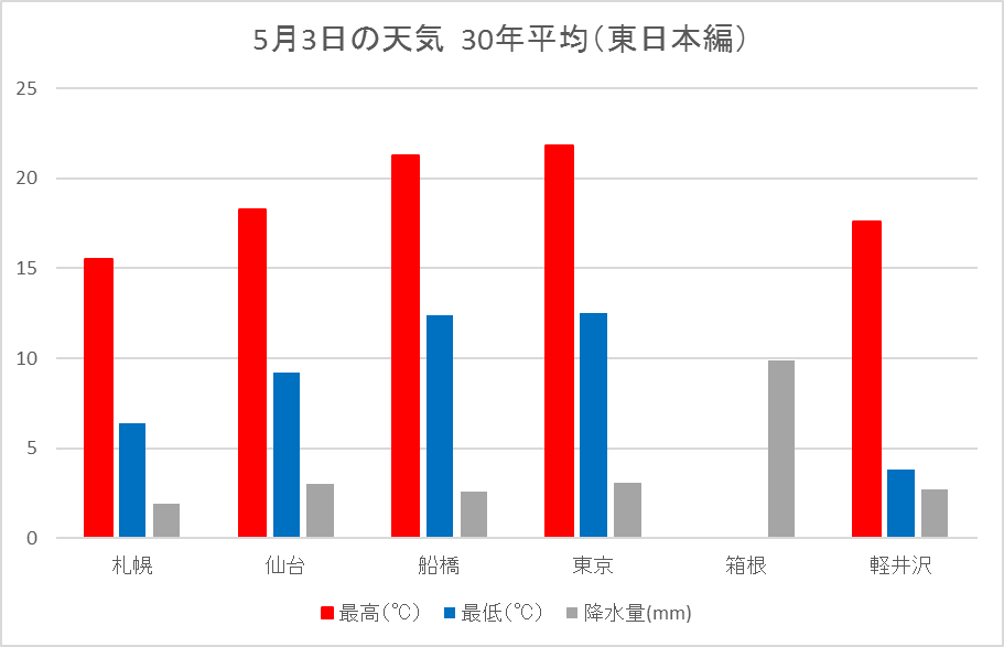 もうすぐゴールデンウィーク 人気観光地の気温 30年平均値グラフ ぐらふくん もうすぐゴールデンウィーク 人気観光地の気温 30年平均値グラフ ぐらふくん