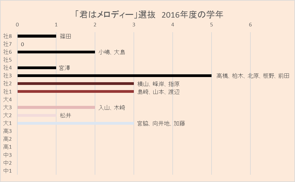 4月から何年生 Akb48最新選抜の学年構成グラフ 初ミリオン時との比較も ぐらふくん