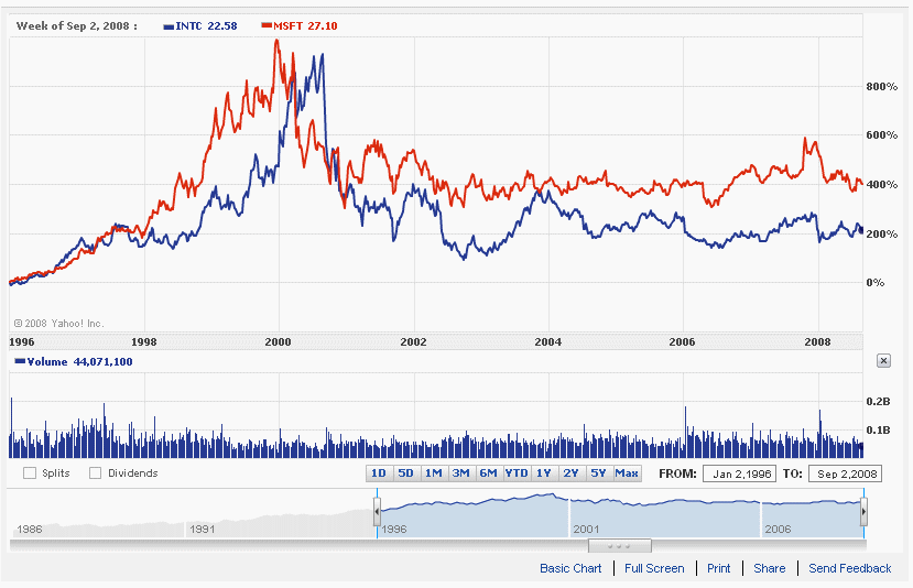 Intel and MS