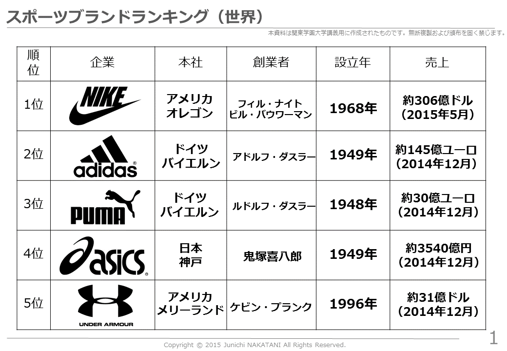 スポーツブランド売上世界順位 15年 研究ノート 大学教員の徒然