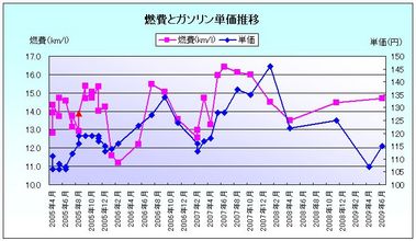 燃費090626