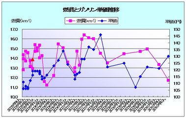 燃費2010/6/5