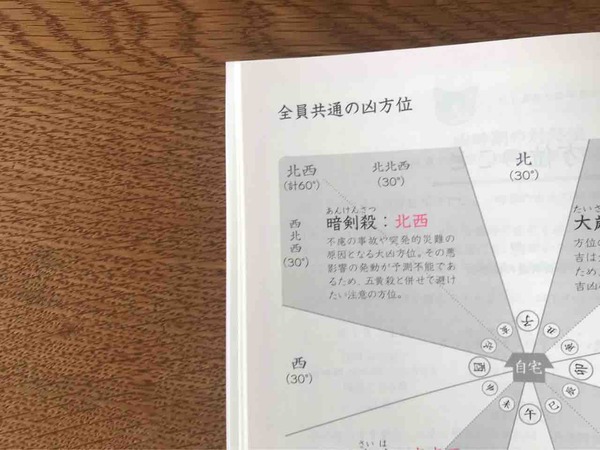 大凶方位