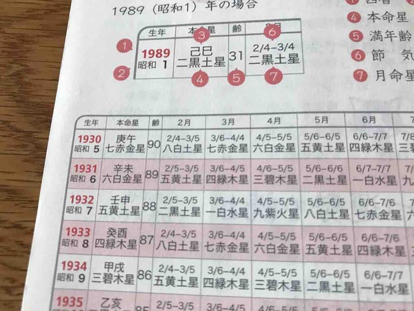 アップデートされた九星早見表