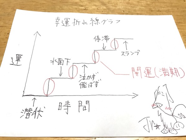 運の折れ線グラフ
