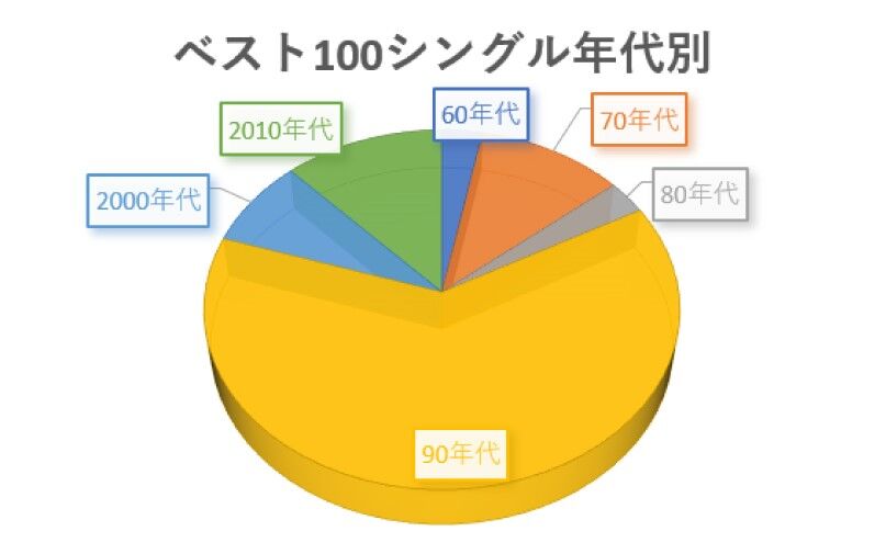 歴代シングル売上ランキングを見て思うこと ヴィンテージではない レトロオーディオの世界 歴代シングル売上ランキングを見て思うこと ヴィンテージではない レトロオーディオの世界