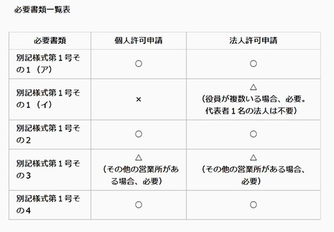 必要書類一覧