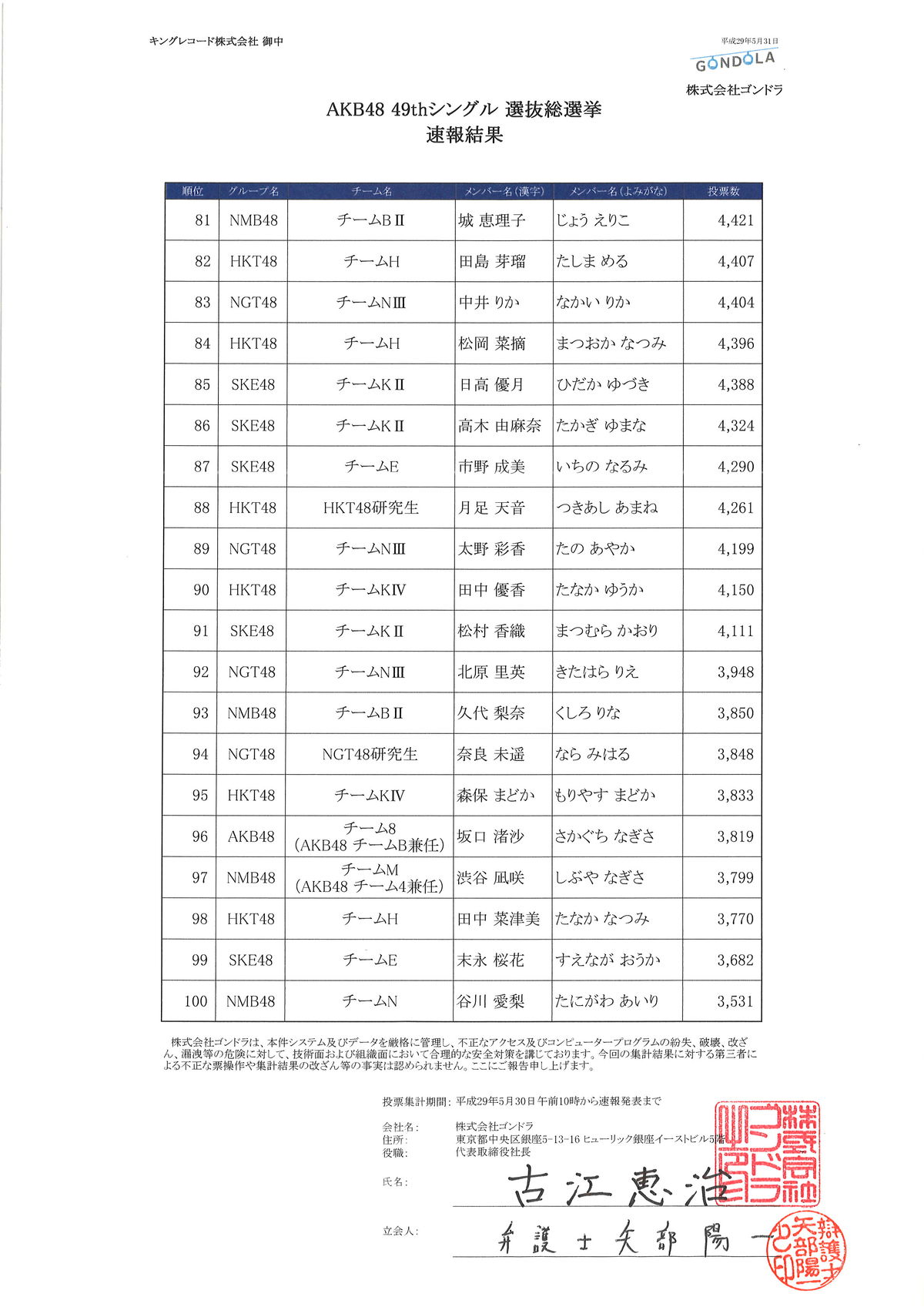 Akb総選挙データ Akb49thシングル選抜総選挙速報結果 公式の速報順位表 弁護士署名付き じゅりまとめ別館 Akb総選挙データ Akb49thシングル選抜総選挙速報結果 公式の速報順位表 弁護士署名付き じゅりまとめ別館