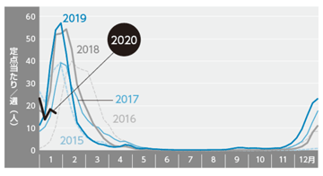 インフルエンザ動向