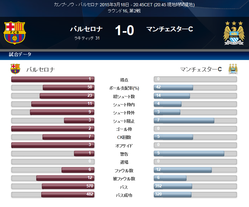 欧州cl 14 15 Fcバルセロナ Vs マンチェスター シティ 2ndレグ ハイライト動画 Highlights