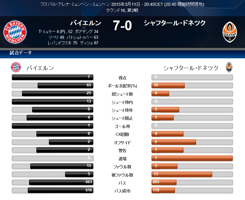 欧州cl 14 15 バイエルン ミュンヘン Vs シャフタル ドネツク 2ndレグ ハイライト動画 Highlights
