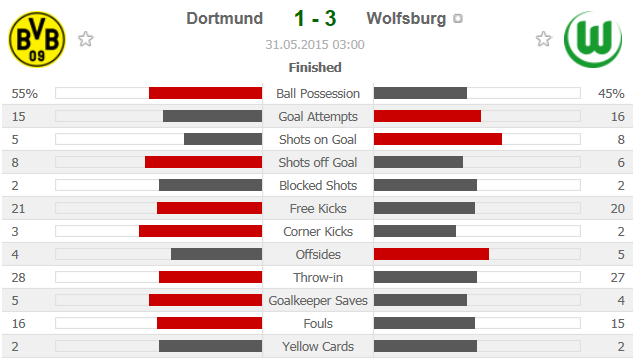 Dfbポカール決勝 14 15 ボルシア ドルトムント Vs Vflヴォルフスブルク ハイライト動画 Highlights