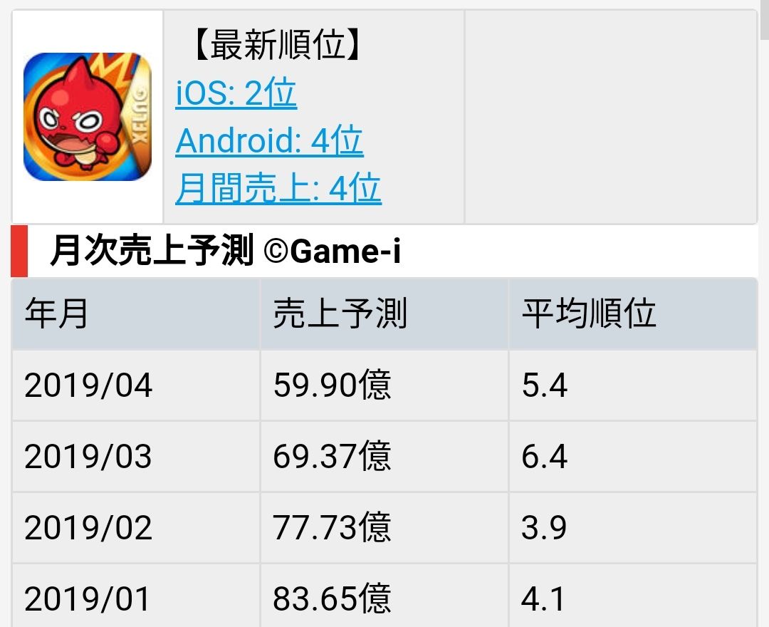 数字に出てしまってる 王者モンストがパズドラに売り上げで大敗北してしまってる モンスト獣神日和