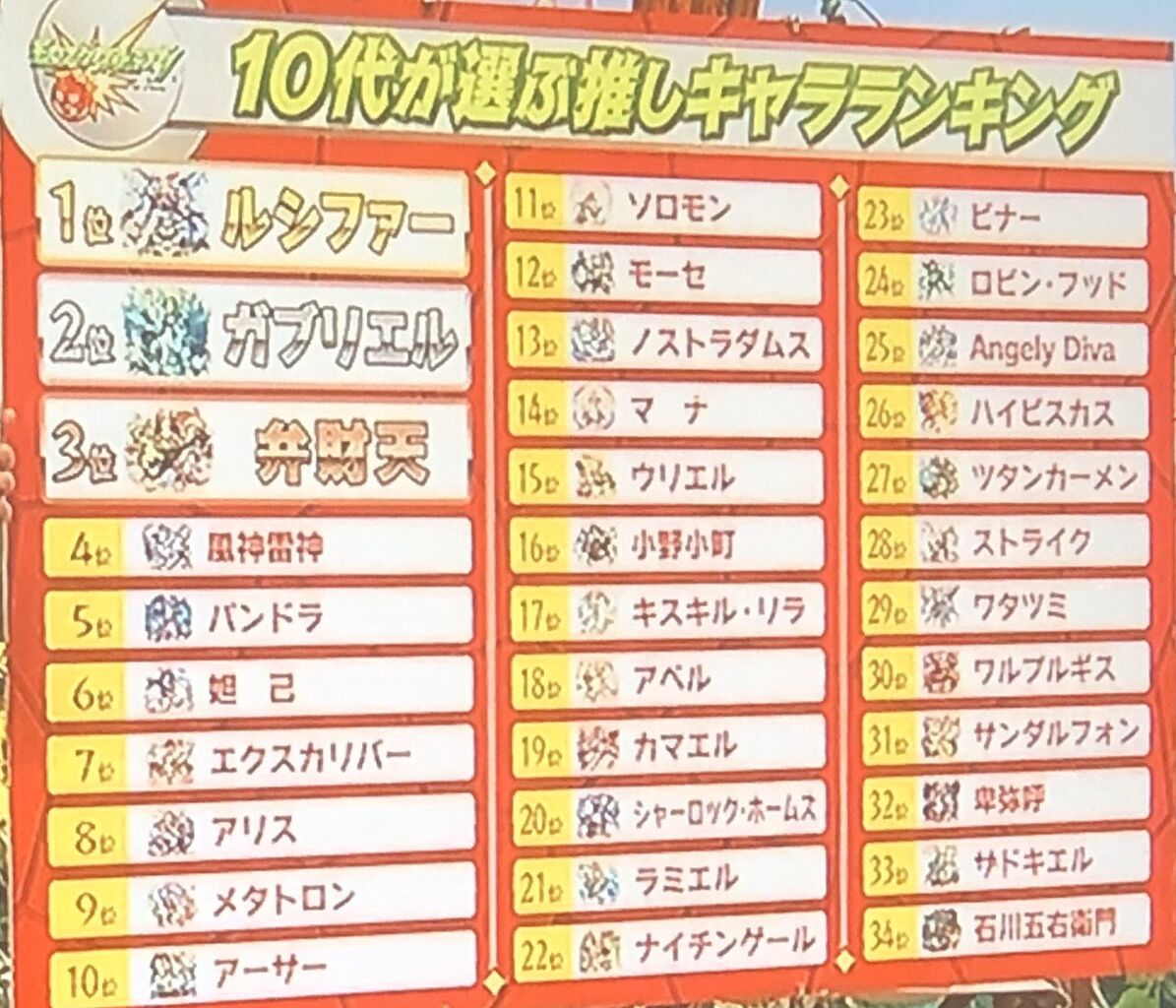 Nhkでモンストの推しキャラランキングやってたけど この順位おかしくねwwwwwww モンスト獣神日和 Nhkでモンストの推しキャラランキングやってたけど この順位おかしくねwwwwwww モンスト獣神日和